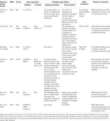 Botanical Drug Extracts Combined With Biomaterial Carriers for Osteoarthritis Cartilage Degeneration Treatment: A Review of 10 Years of Research